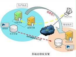 某家电制造企业数据中心异地容灾项目建设