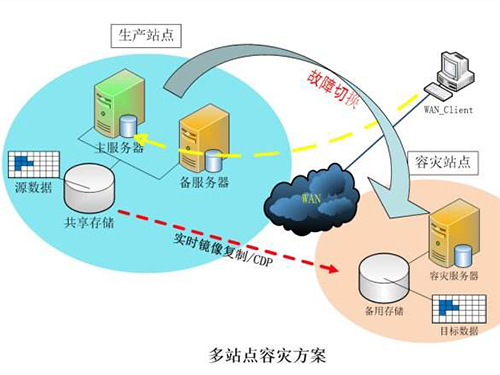 某家电制造企业数据中心异地容灾项目建设